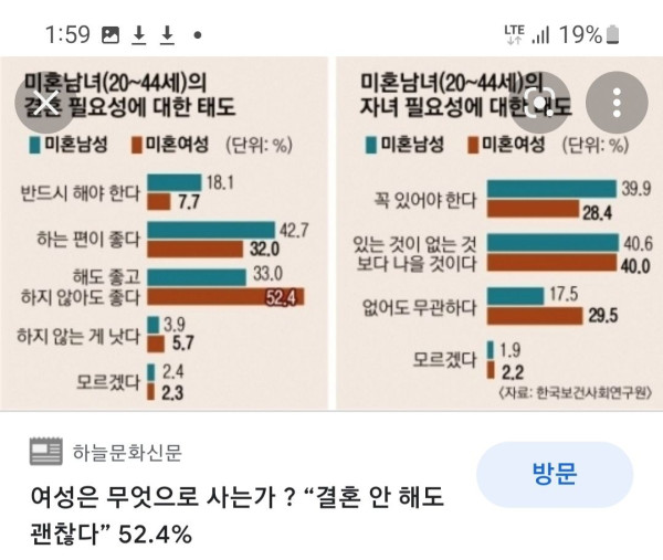 남녀 결혼 자녀에 대한 설문 모음